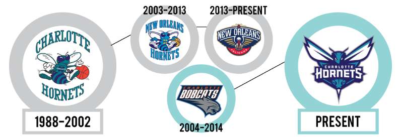 Charlotte Hornets history